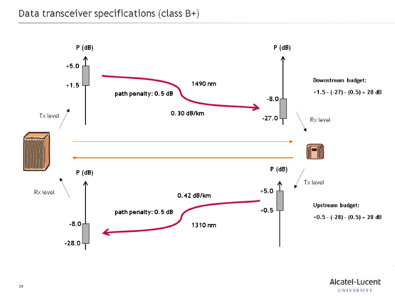 35 Data transceiver specifications (class B+) +5.0 P (dB) +1.5 +5.0 P (dB) +0.5